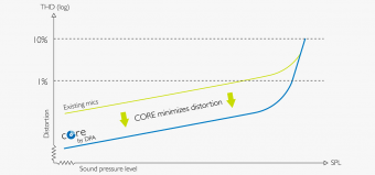 DPA 4088-DC-A-F10-LH Фото 11