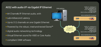 DAD AX3232 Line AD Converter Фото 3