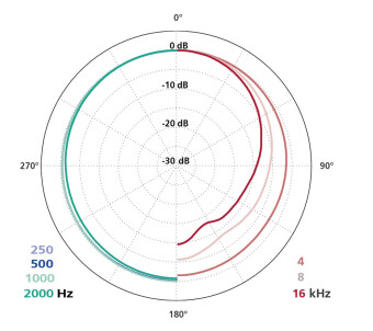 Schoeps MK 2H Фото 3