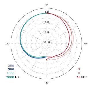 Schoeps Mono-Set CMC 1 U with MK 22 Фото 2